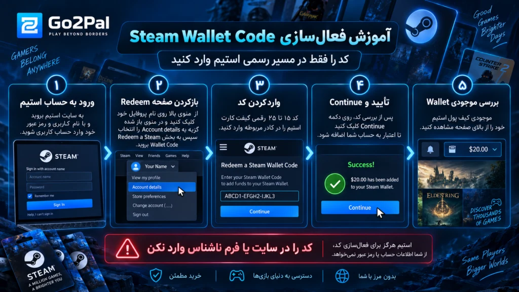 آموزش فعال‌سازی Steam Wallet Code از ورود به حساب تا Redeem و بررسی موجودی Wallet