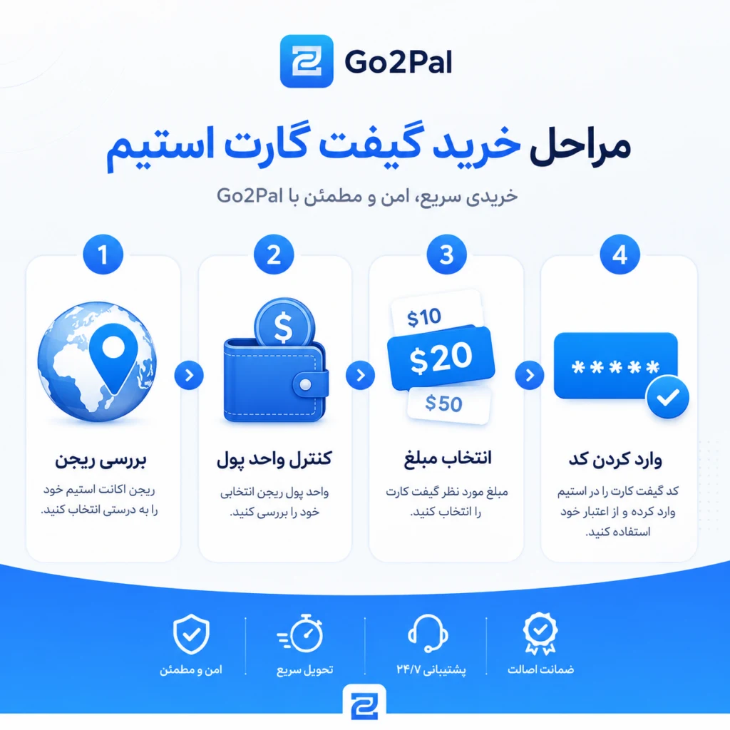 مراحل خرید گیفت کارت استیم شامل بررسی ریجن، کنترل واحد پول، انتخاب مبلغ و وارد کردن کد