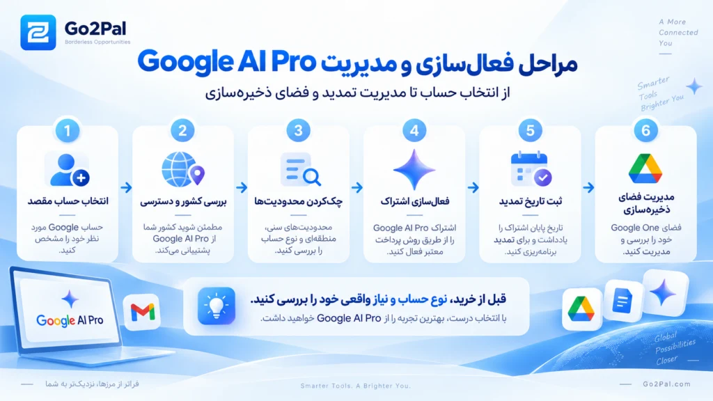 مراحل فعال‌سازی Google AI Pro از انتخاب حساب و بررسی کشور تا تمدید و مدیریت فضای ذخیره‌سازی