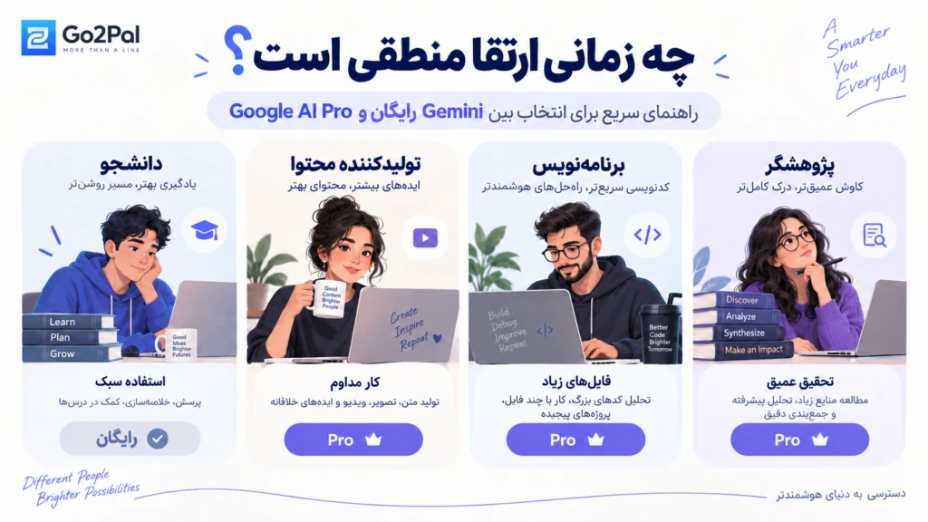 راهنمای انتخاب Gemini رایگان یا Google AI Pro برای دانشجو، تولیدکننده محتوا، برنامه‌نویس و پژوهشگر